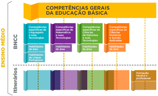 BNCC: Competências gerais do Ensino Médio