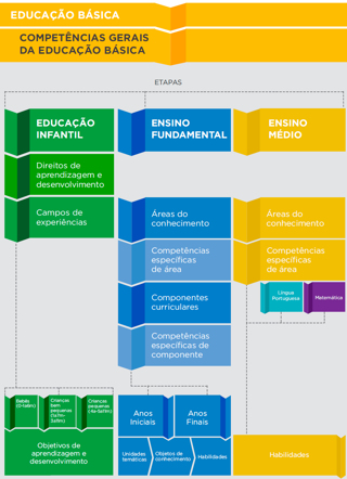 BNCC: Competências gerais da educação básica