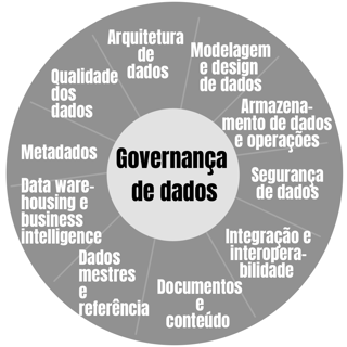 Governança de Dados