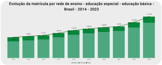 Evolução da matrícula por rede de ensino - educação especial - educação básica - Brasil - 2014 - 2023  