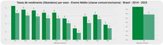 Taxa de rendimento (Abandono) por sexo - Ensino Médio (classe comum)
