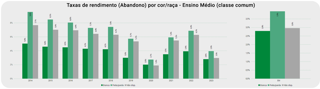 Taxa de rendimento (Abandono) por cor/raça - Ensino Médio (classe comum)