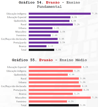 Evasão escolar: probabilidade de frequentar a escola conforme a situação familiar