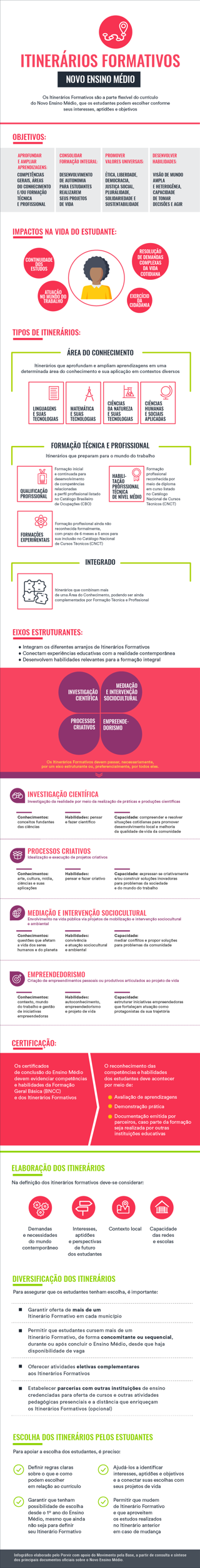 BNCC e o novo Ensino Médio: itinerários formativos