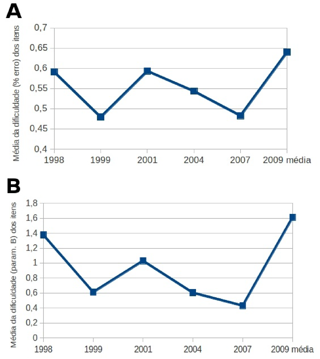 Análise das provas do Enem