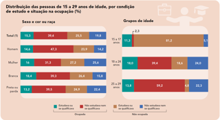 Distribuição das pessoas de 15 a 29 anos de idade, por condição de estudo e situação na ocupação (%)