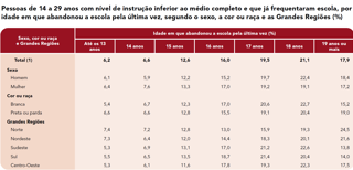 Pessoas de 14 a 29 anos com nível de instrução inferior ao médio completo e que já frequentaram escola, por idade em que abandonou a escola pela última vez, segundo o sexo, a cor ou raça e as Grandes Regiões (%)