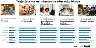 Gráfico representando a trajetória dos estudantes na educação básica